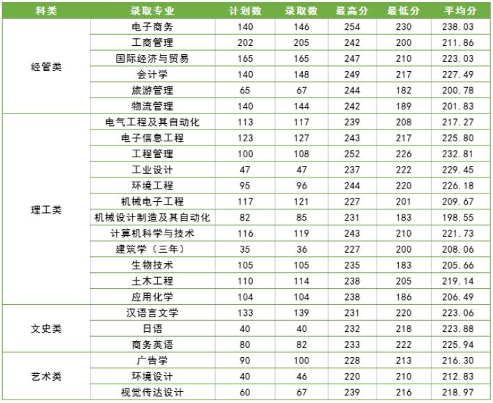 宁波大学科学技术学院2022年专升本录取分数线