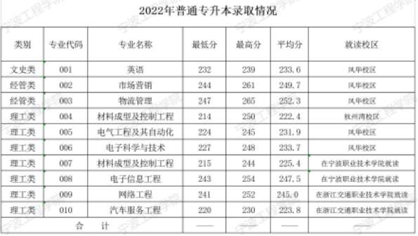 宁波工程学院2022年专升本录取分数线