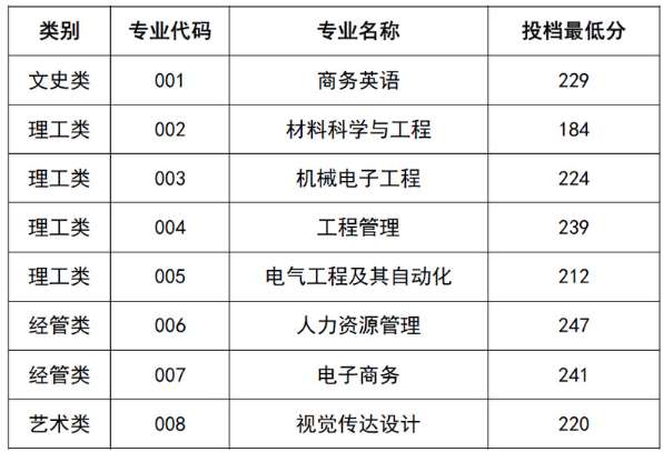 衢州学院2022年专升本录取分数线