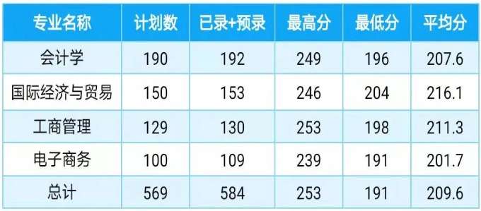 上海财经大学浙江学院2022年专升本录取分数线