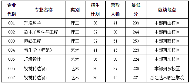 绍兴文理学院2022年专升本录取分数线