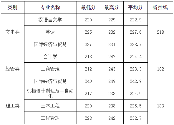 绍兴文理学院元培学院2022年专升本录取分数线