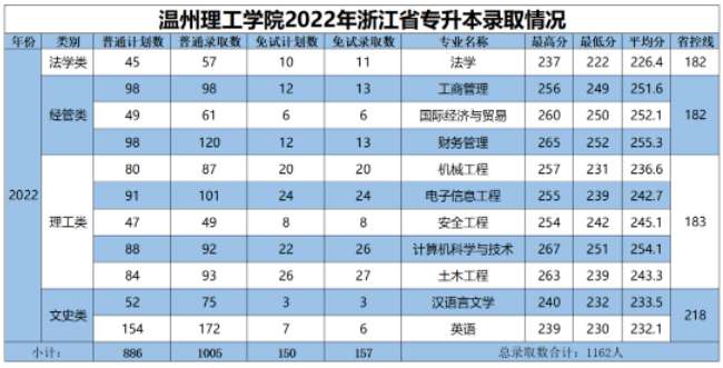 温州理工学院2022年专升本录取分数线