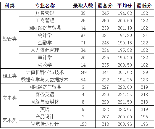 温州商学院2022年专升本录取分数线