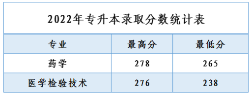 温州医科大学2022年专升本录取分数线