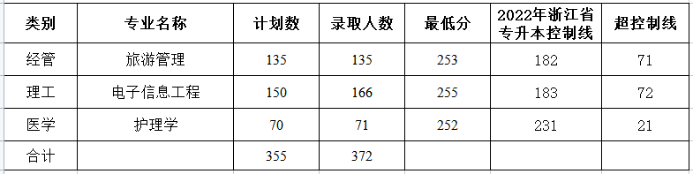 浙大城市学院2022年专升本录取分数线