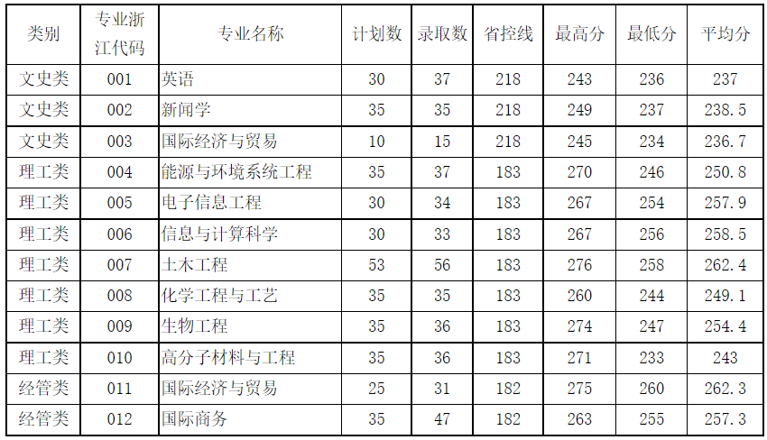 浙大宁波理工学院2022年专升本录取分数线