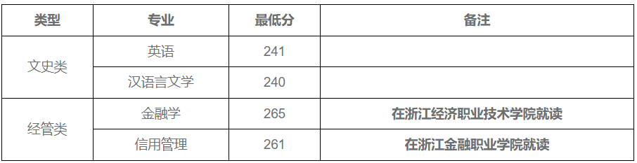 浙江财经大学2022年专升本录取分数线