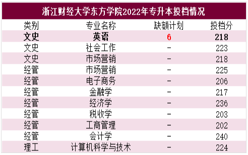 浙江财经大学东方学院2022年专升本录取分数线