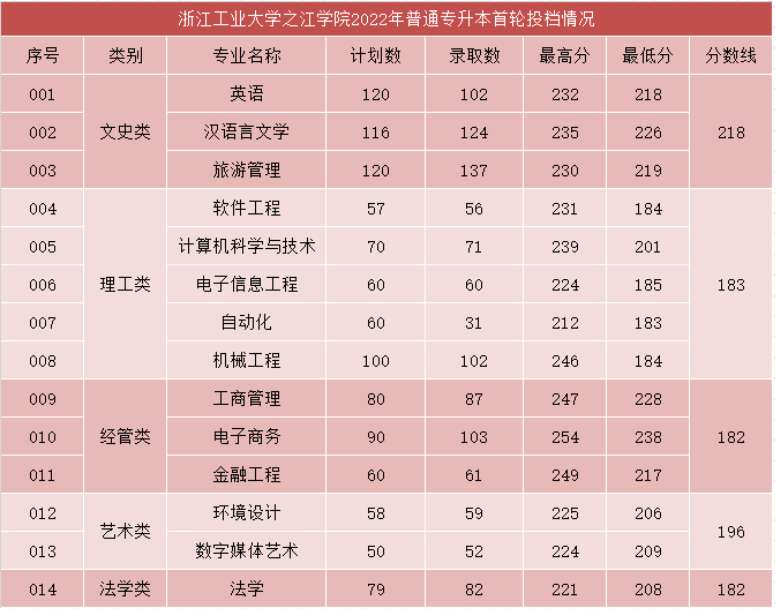 浙江工业大学之江学院2022年专升本录取分数线