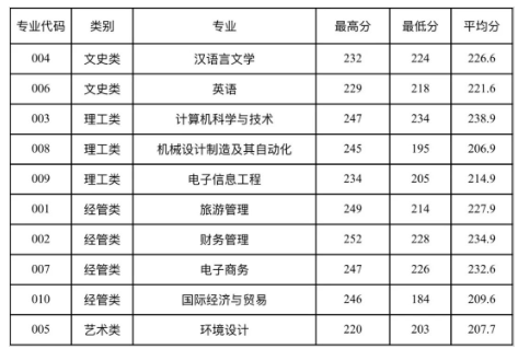 浙江师范大学行知学院2022年专升本录取分数线