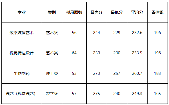 浙江农林大学2022年专升本录取分数线