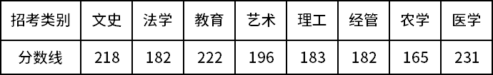 浙江广厦建设职业技术大学2022年专升本录取分数线