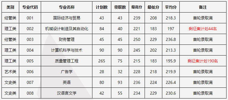 中国计量大学现代科技学院2022年专升本录取分数线