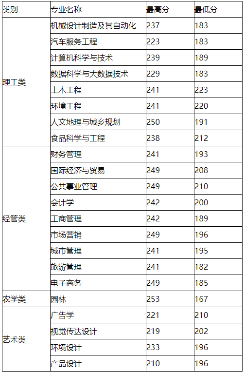 浙江农林大学暨阳学院2022年专升本录取分数线