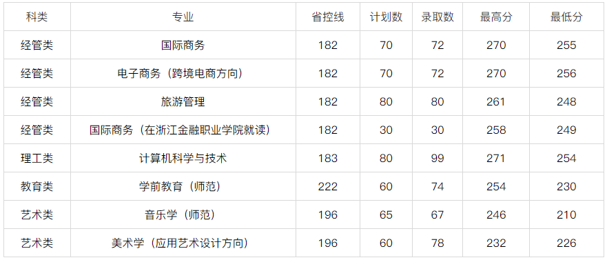 浙江外国语学院2022年专升本录取分数线