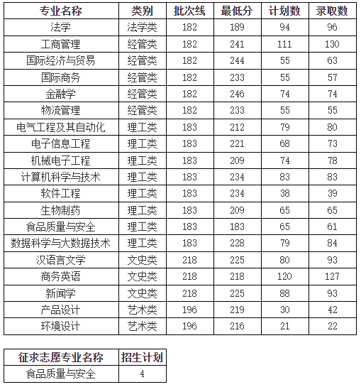 浙江万里学院2022年专升本录取分数线