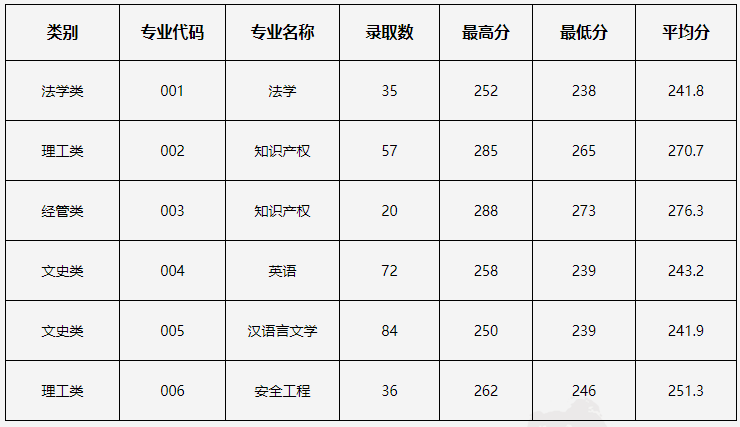 中国计量大学2022年专升本录取分数线