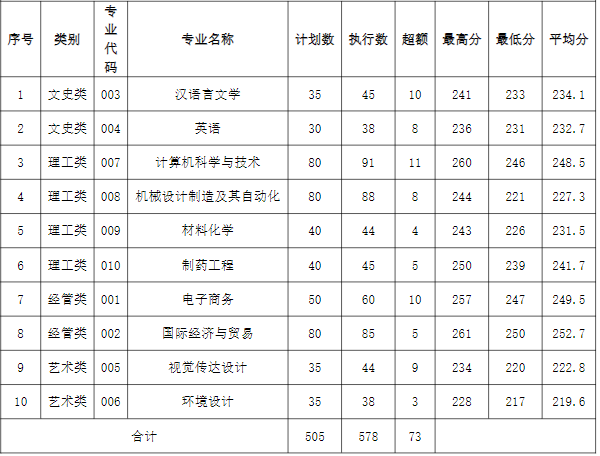 湖州学院2022年专升本录取分数线