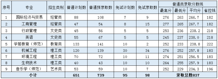 温州大学2022年专升本录取分数线