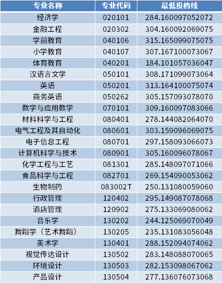 济宁学院2022年专升本专业最低投档分数线（校荐生批次）