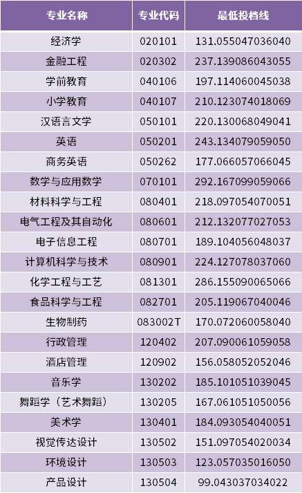 济宁学院2022年专升本专业最低投档分数线（建档立卡家庭考生批次）