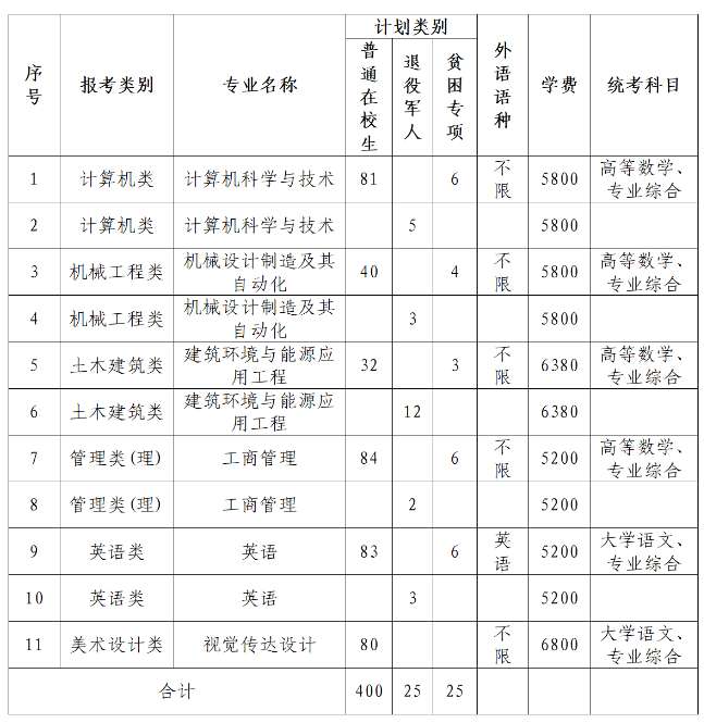 苏州科技大学2022年“专转本”招生简章