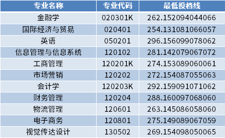 山东财经大学东方学院2022年专升本专业最低投档分数线（校荐生批次）