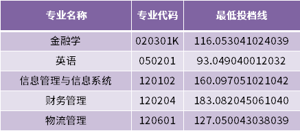 山东财经大学东方学院2022年专升本专业最低投档分数线（建档立卡家庭考生批次）