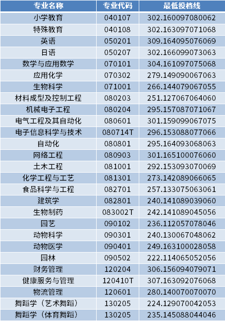 菏泽学院2022年专升本专业最低投档分数线（校荐生批次）