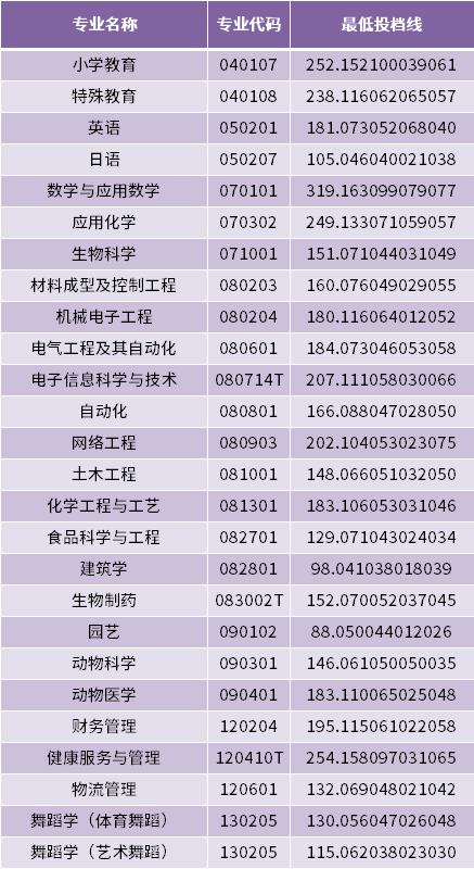 菏泽学院2022年专升本专业最低投档分数线（建档立卡家庭考生批次）