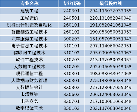 山东工程职业技术大学2022年专升本专业最低投档分数线（校荐生批次）