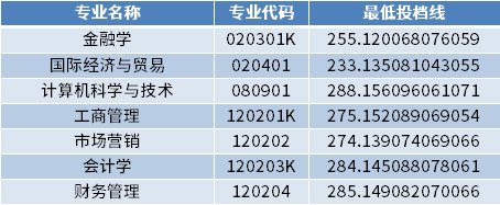 山东财经大学燕山学院（校荐生批次）