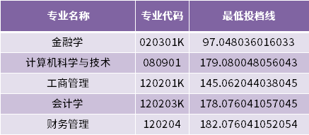 山东财经大学燕山学院（建档立卡家庭考生批次）