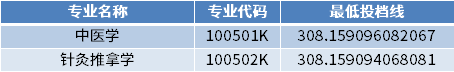 山东中医药大学2022年专升本专业最低投档分数线（校荐生批次）