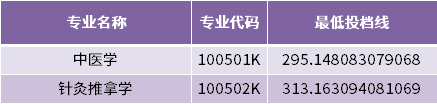 山东中医药大学2022年专升本专业最低投档分数线（建档立卡家庭考生批次）