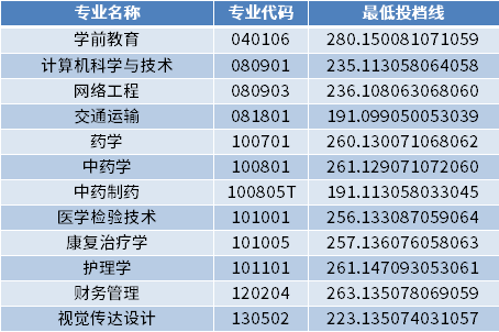 山东现代学院2022年专升本专业最低投档分数线（校荐生批次）