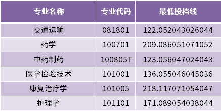 山东现代学院2022年专升本专业最低投档分数线（建档立卡家庭考生批次）