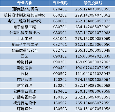 青岛农业大学海都学院2022年专升本专业最低投档分数线（校荐生批次）