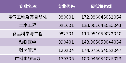 青岛农业大学海都学院2022年专升本专业最低投档分数线（建档立卡家庭考生批次）