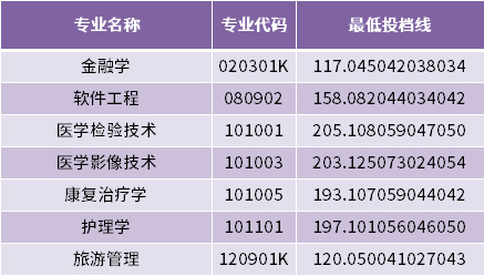 齐鲁理工学院2022年专升本专业最低投档分数线（建档立卡家庭考生批次）