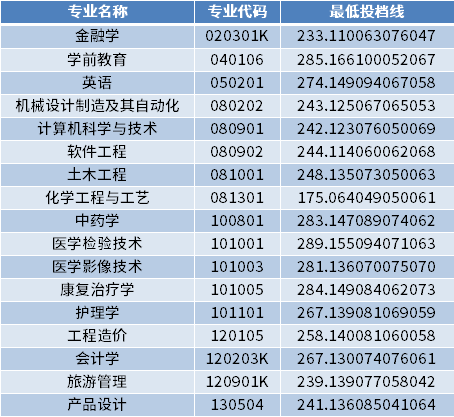 齐鲁理工学院2022年专升本专业最低投档分数线（校荐生批次）