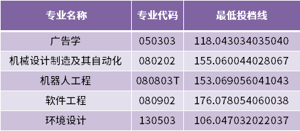 烟台科技学院2022年专升本专业最低投档分数线（建档立卡家庭考生批次）