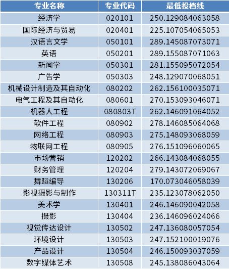 烟台科技学院2022年专升本专业最低投档分数线（校荐生批次）