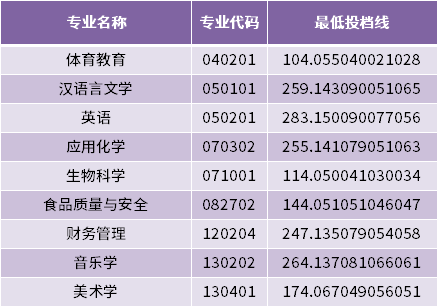 齐鲁师范学院2022年专升本专业最低投档分数线（建档立卡家庭考生批次）