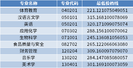 齐鲁师范学院2022年专升本专业最低投档分数线（校荐生批次）