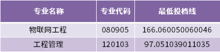 青岛城市学院2022年专升本专业最低投档分数线（建档立卡家庭考生批次）