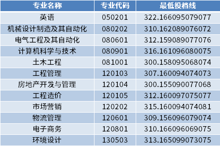 青岛理工大学2022年专升本专业最低投档分数线（校荐生批次）