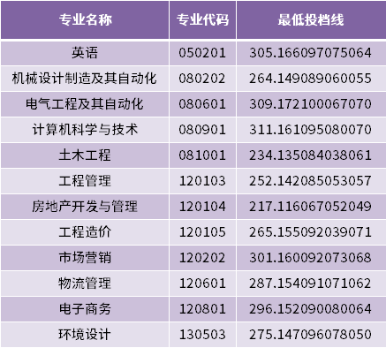 青岛理工大学2022年专升本专业最低投档分数线（建档立卡家庭考生批次）