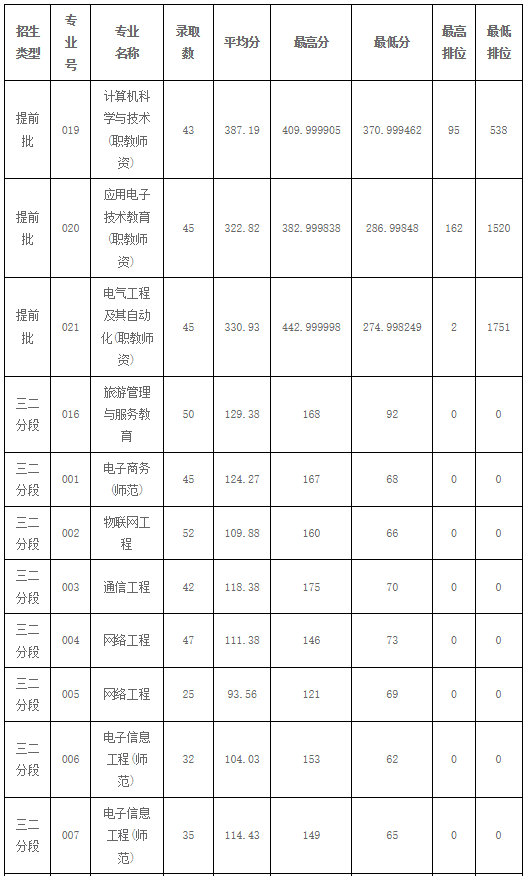 广东技术师范大学2022年专升本招生录取情况统计表1